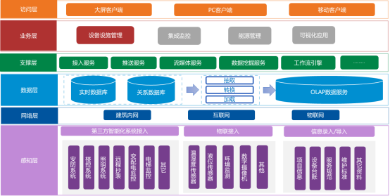 智慧楼宇集成管理平台基本架构5